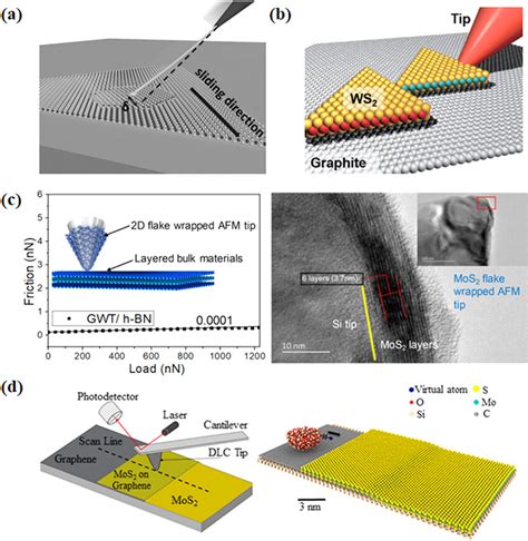 friction test mos2|sliding afm friction.